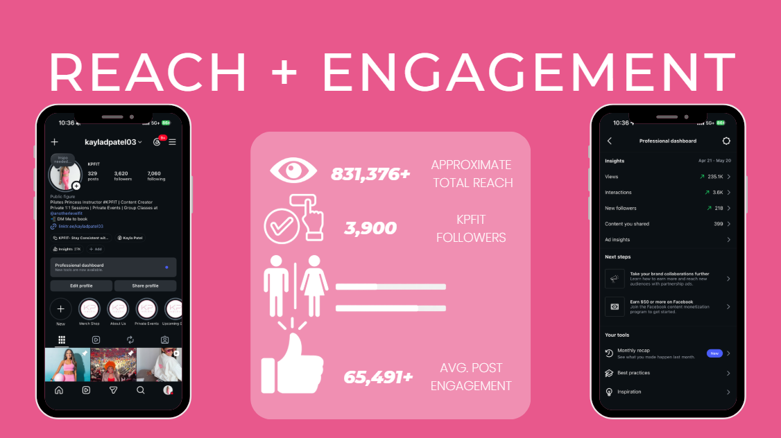 KPFIT Instagram reach and engagement overview